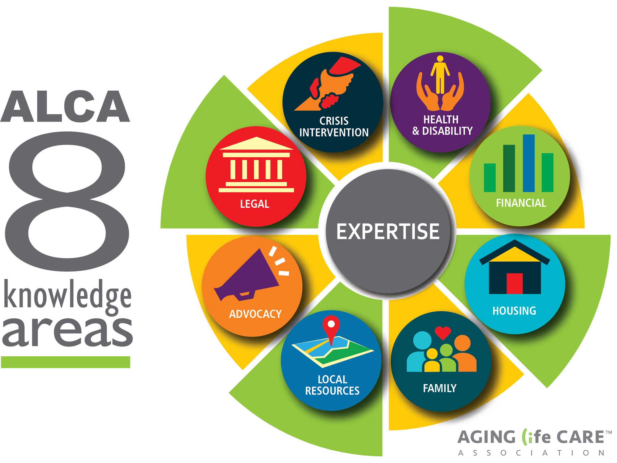 ALCA 8 Knowledge Areas - Aging Life Strategies